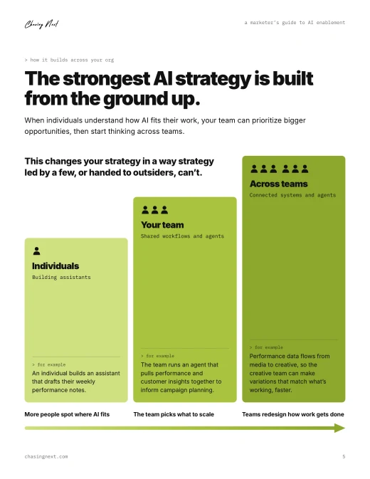 Guide page: the three levels of AI capability, from individuals to your team to across teams