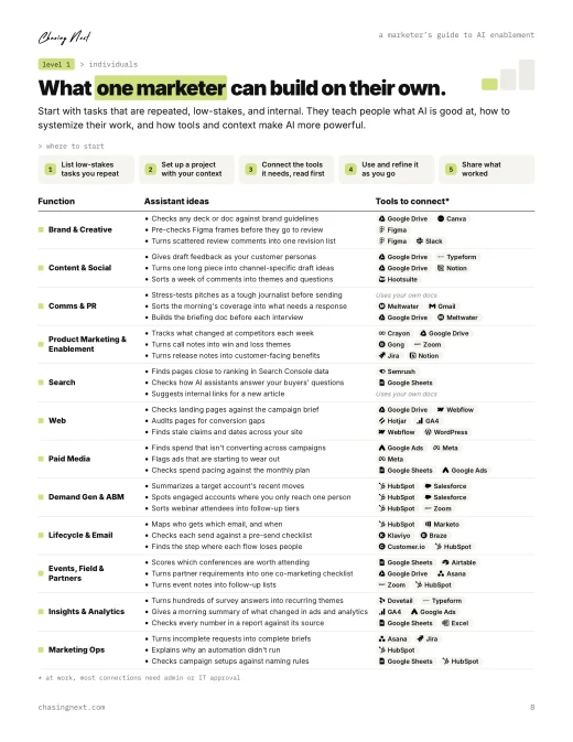 Guide page: what one marketer can build on their own, with ideas and tools for each function