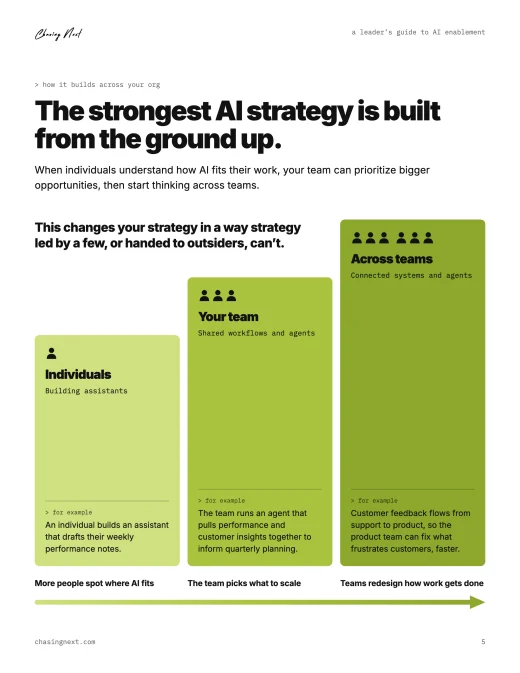 Guide page: the three levels of AI capability, from individuals to your team to across teams