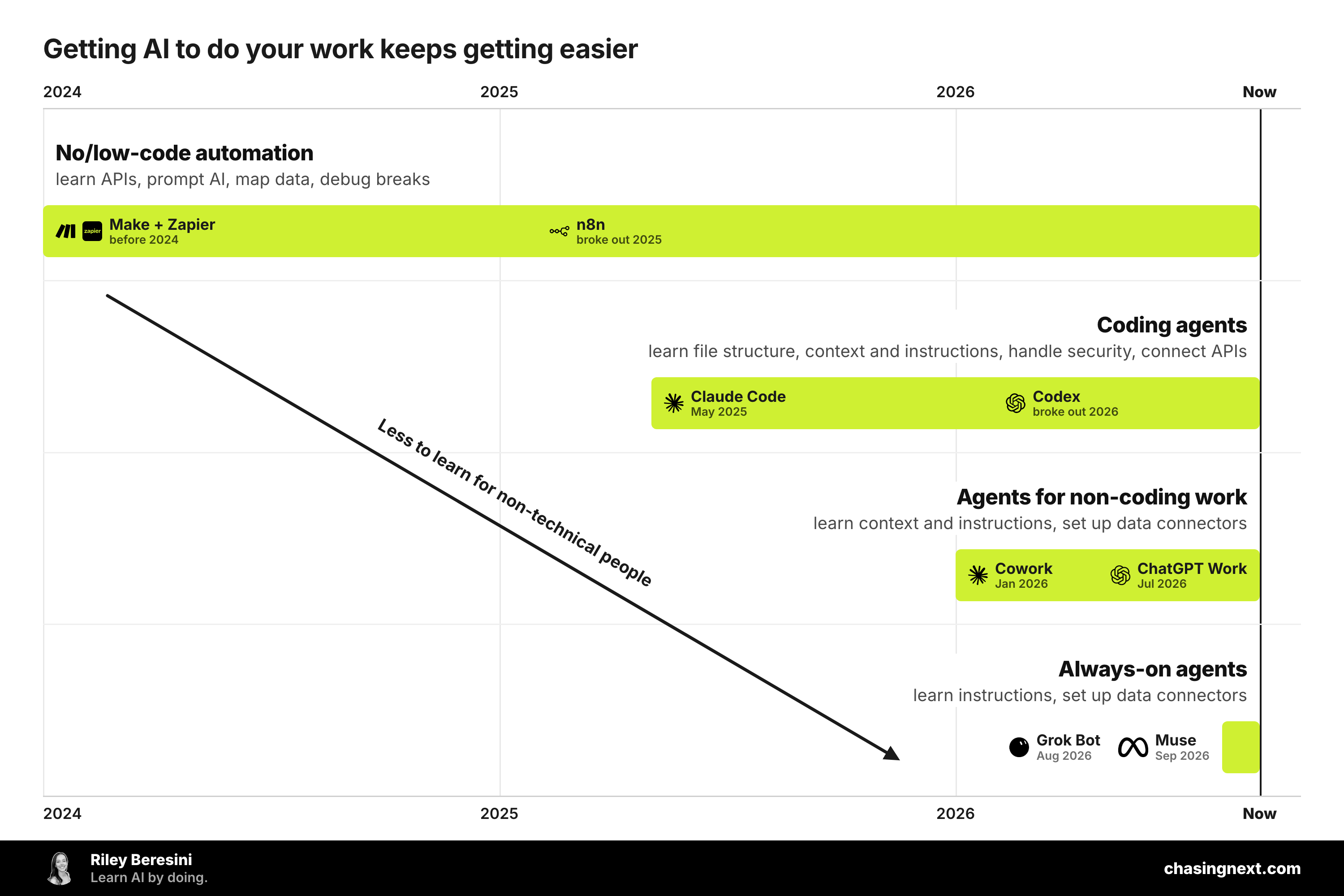 Timeline of AI workflow tools from 2024 to now: no-code automation, coding agents, agents for non-coding work, and always-on agents, with what each requires you to know.
