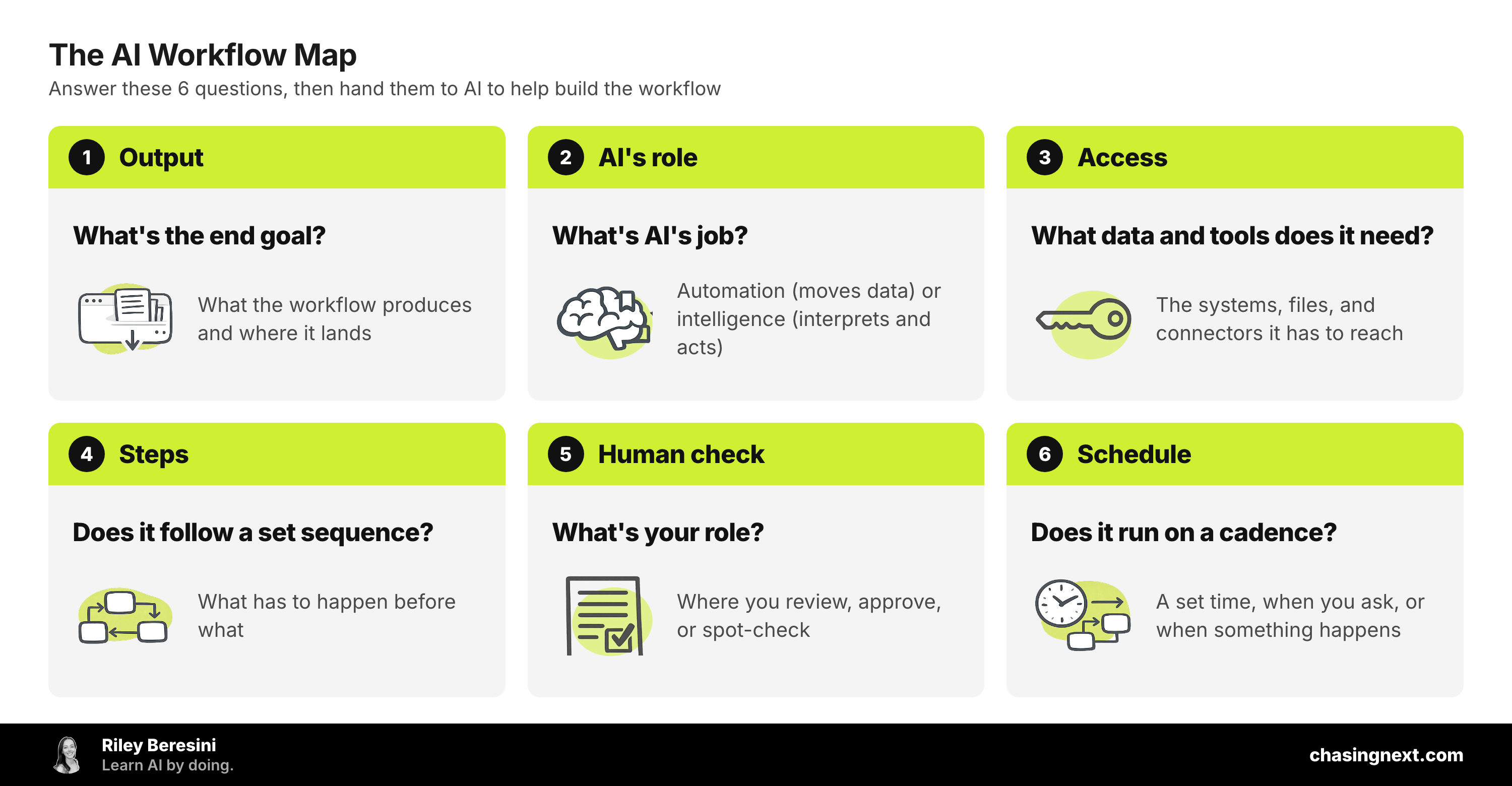 The AI Workflow Map: six questions to turn a task into an AI workflow: output, AI's role, access, steps, human check, and schedule