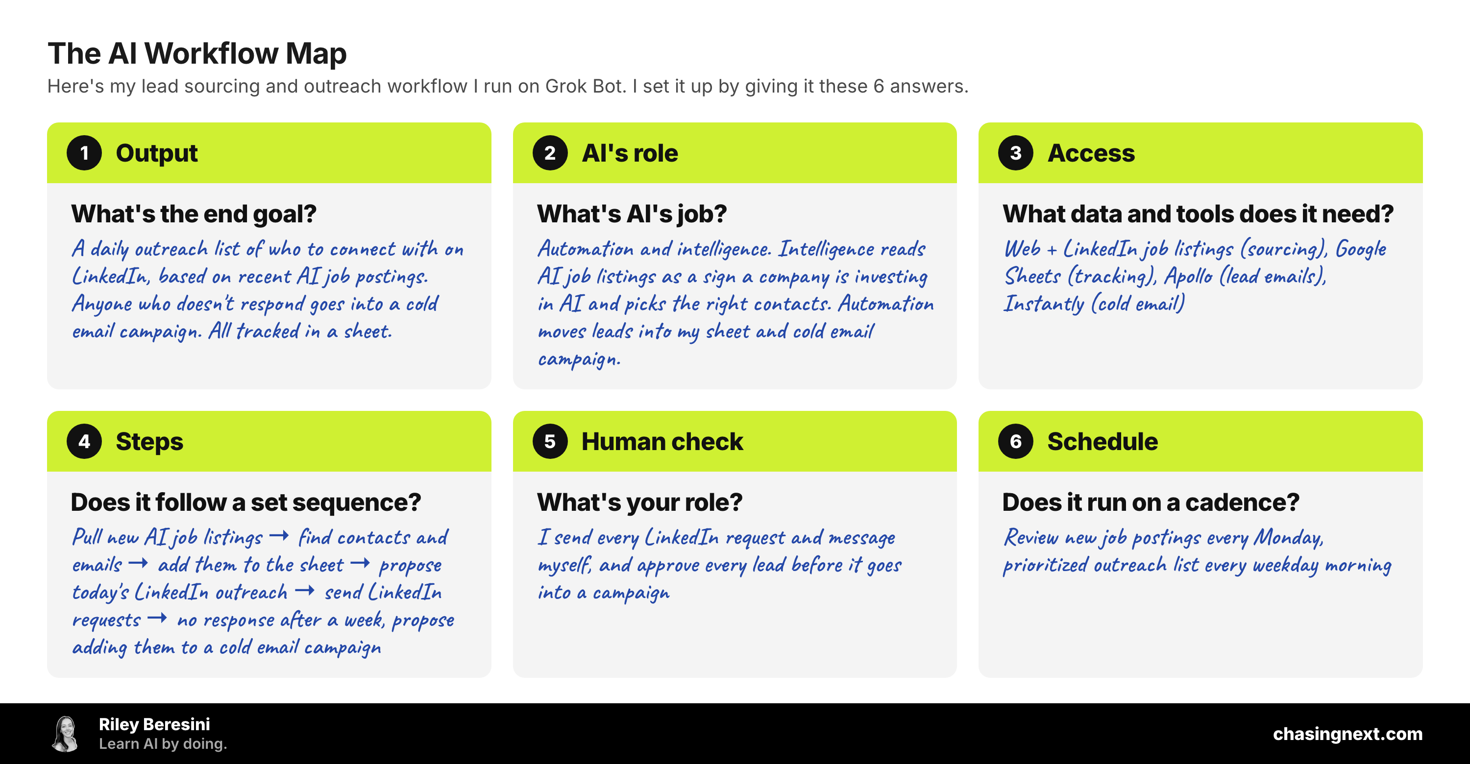 The AI Workflow Map filled in for a lead sourcing and outreach workflow that uses AI job listings, Google Sheets, and cold email, run on Grok Bot