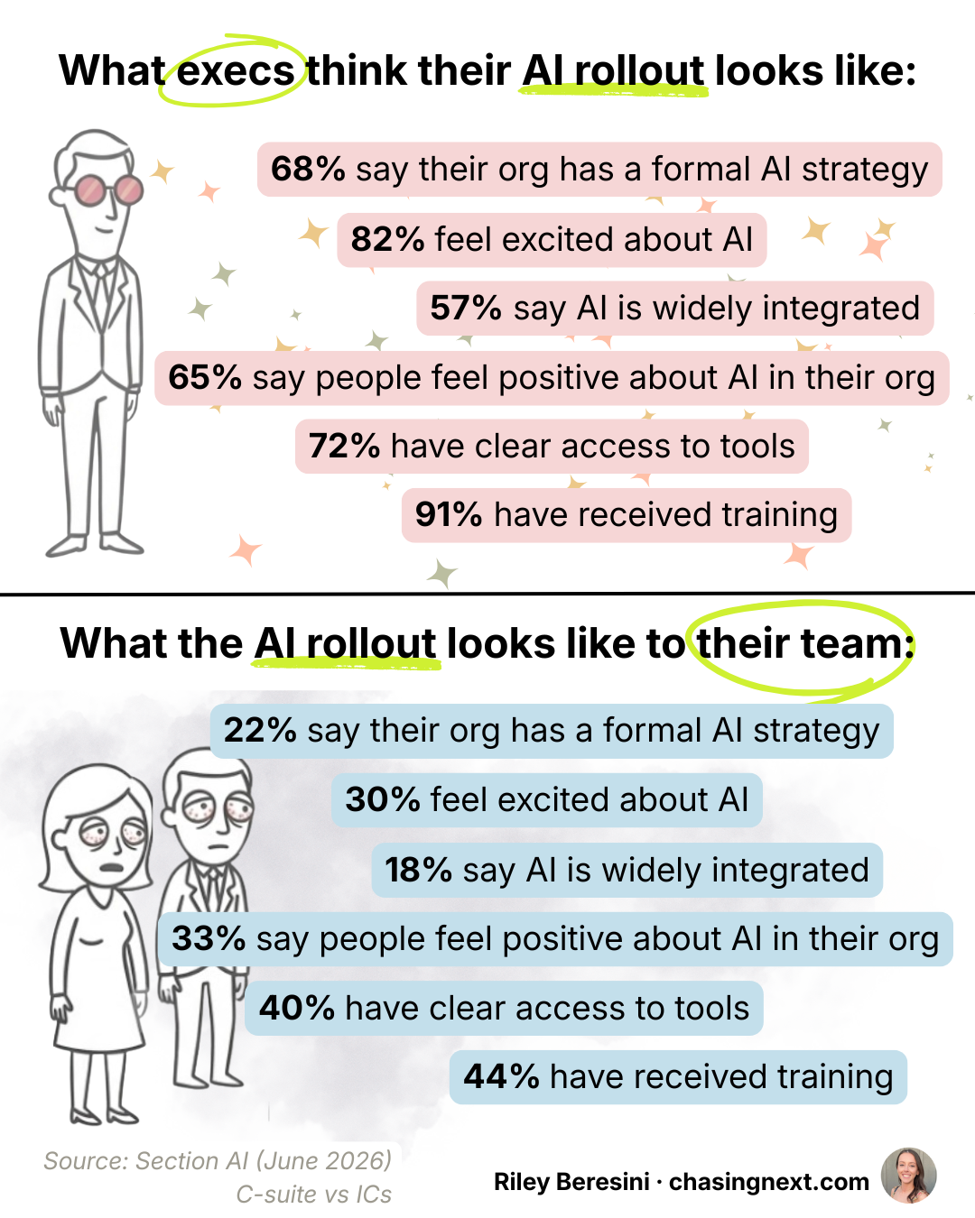C-suite vs Individual Contributors AI Rollout