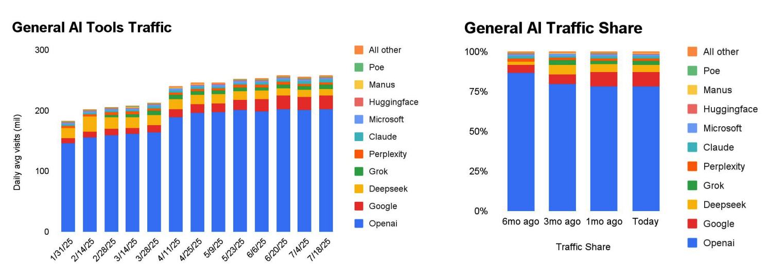 AI Tool Usage Trends