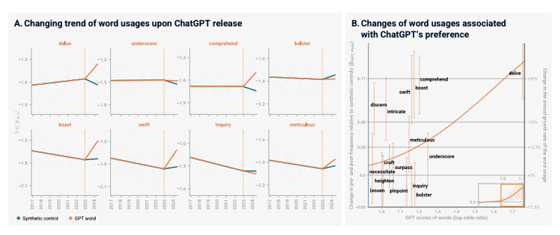 Humans Talking Like ChatGPT Study