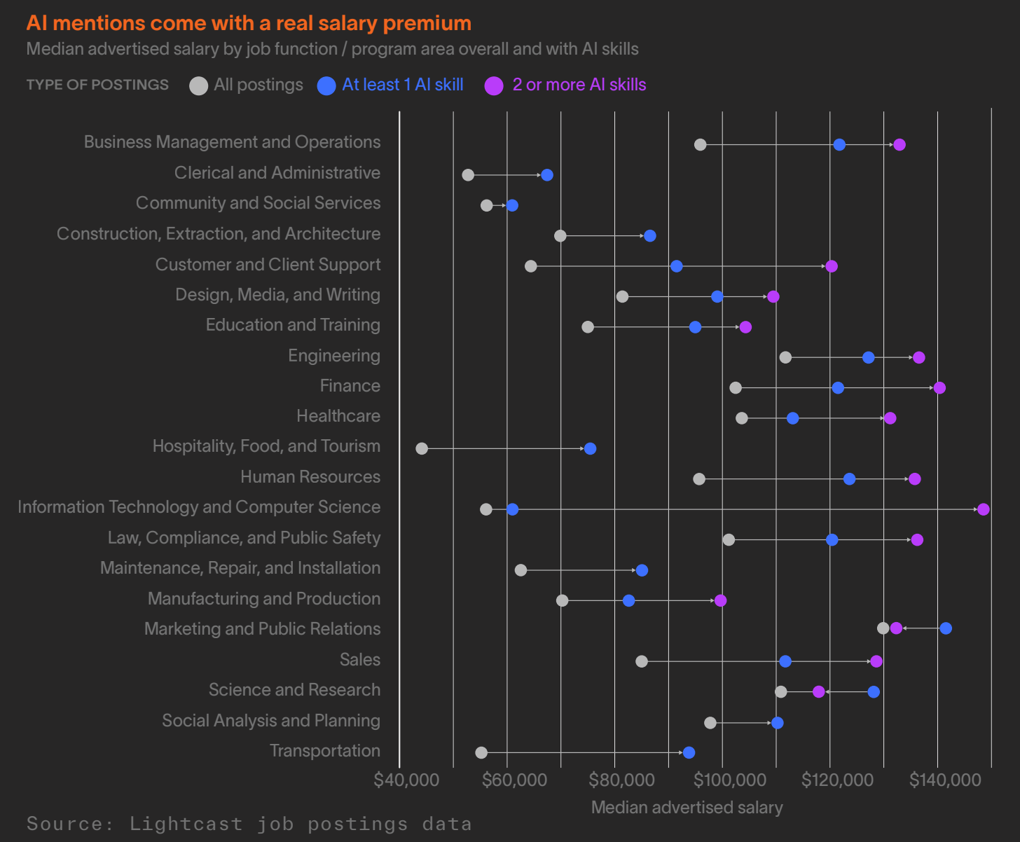 AI Salary Premium Study