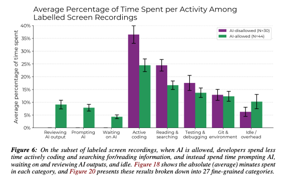 AI Coding Productivity Chart